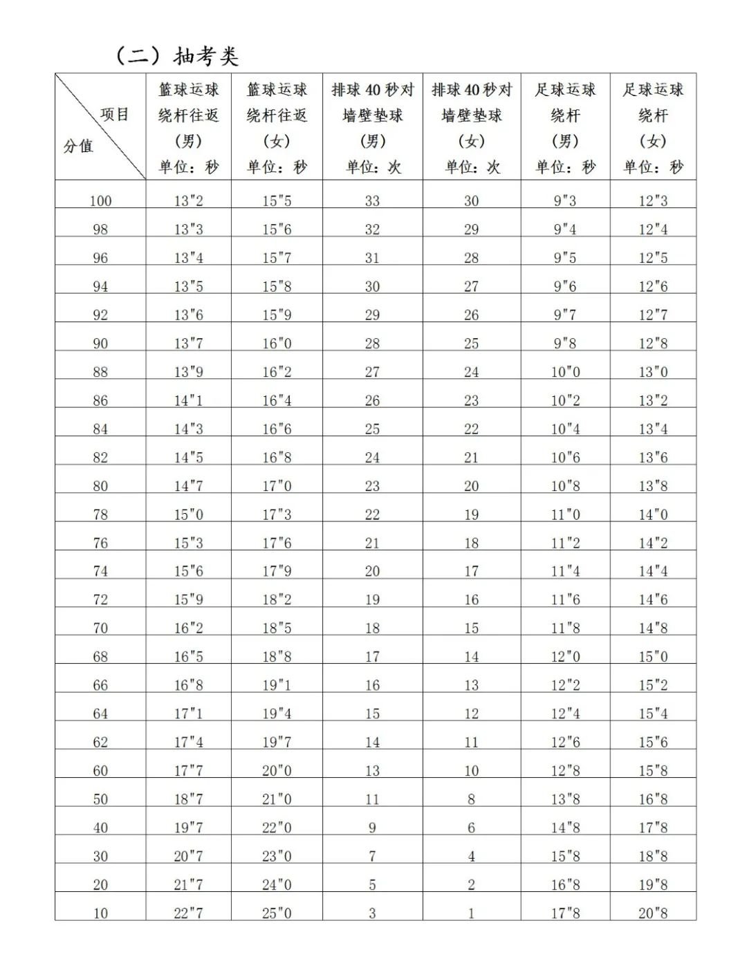 2022年莆田体育中考评分标准