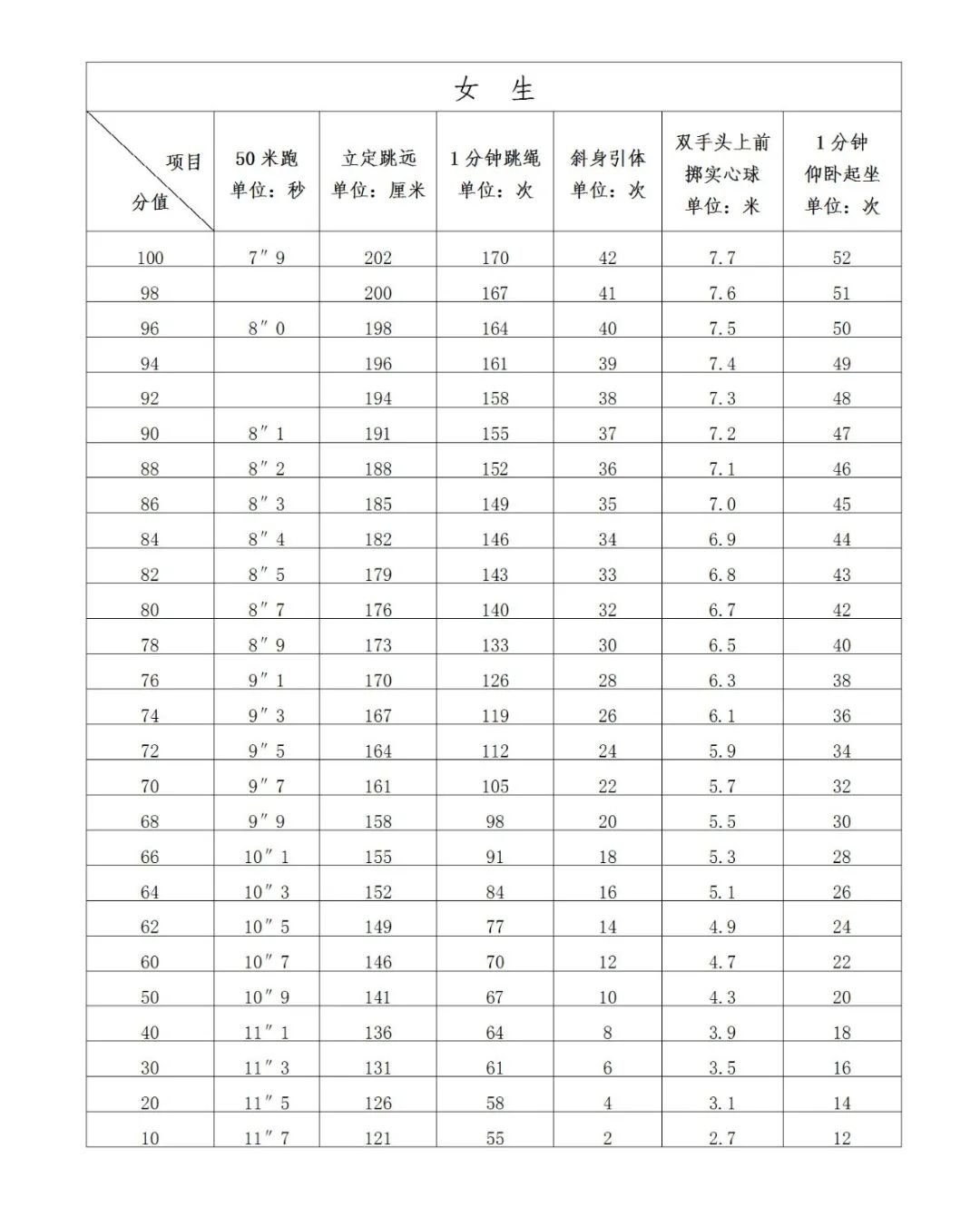 2022年莆田体育中考评分标准