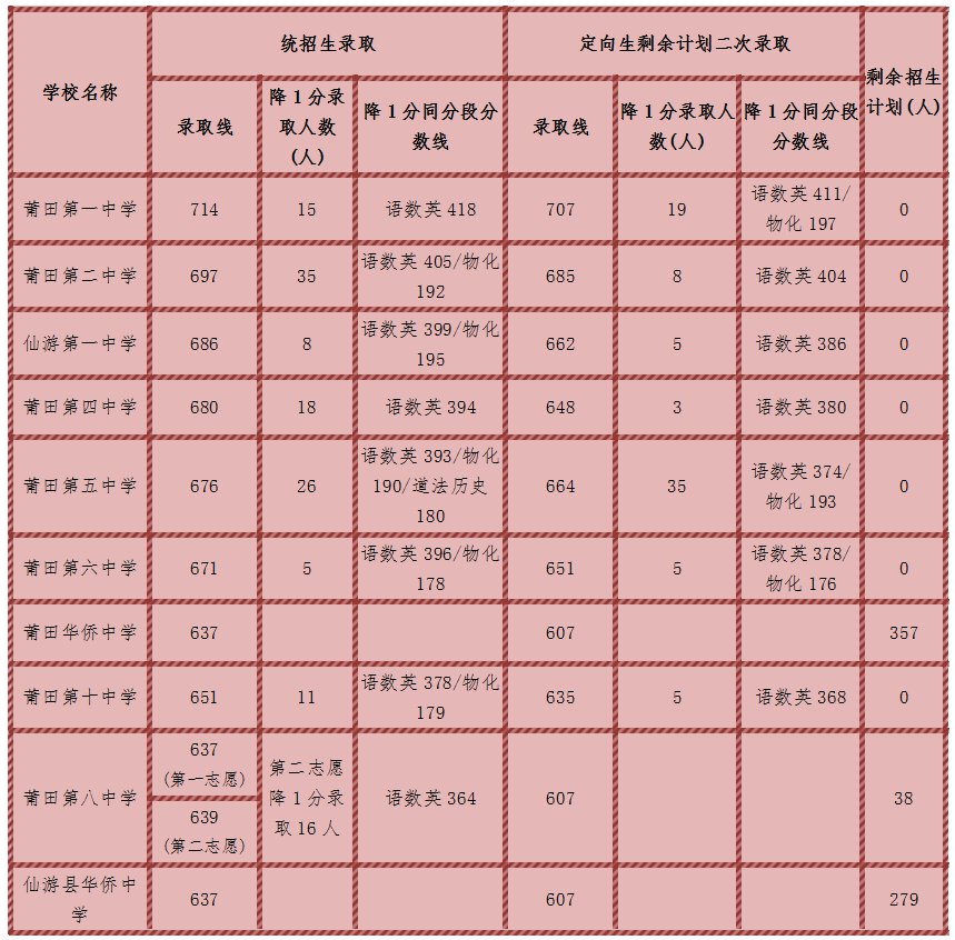 1,2020年莆田市10所一級達標校招生錄取分數線莆田市2020年中考省一級