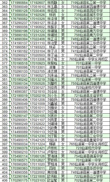 莆田仙游县第二中学2021级高一新生录取名单及分数线