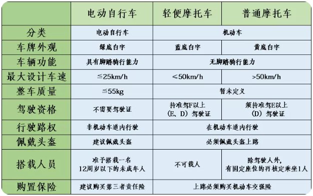 电动自行车和电动摩托车的区别