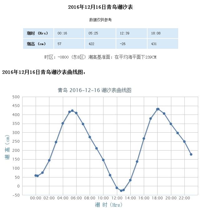2016年青岛潮汐表预报12121218