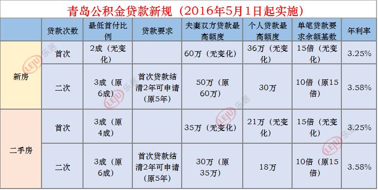 青島公積金貸款買房首付比例2016最新版