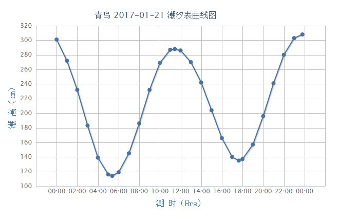 2017年1月21日青島潮汐預報