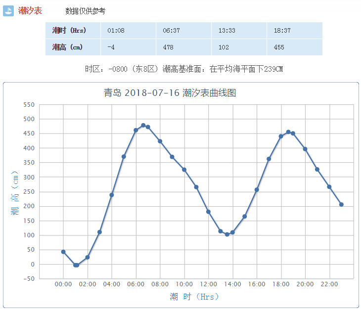 青岛潮汐表