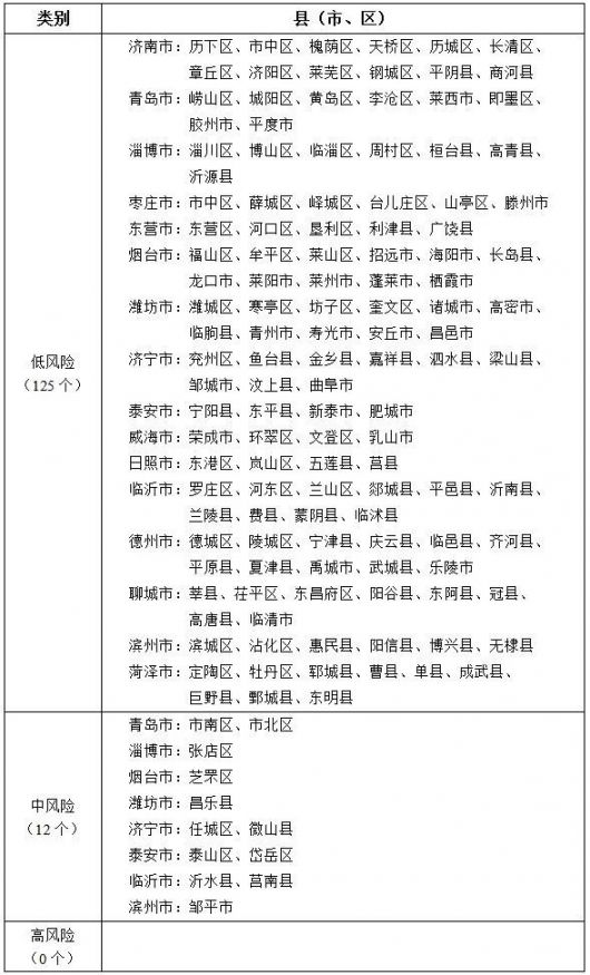 青岛新冠肺炎疫情分区分级表持续更新