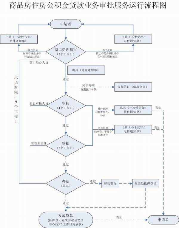 一手房流程图片