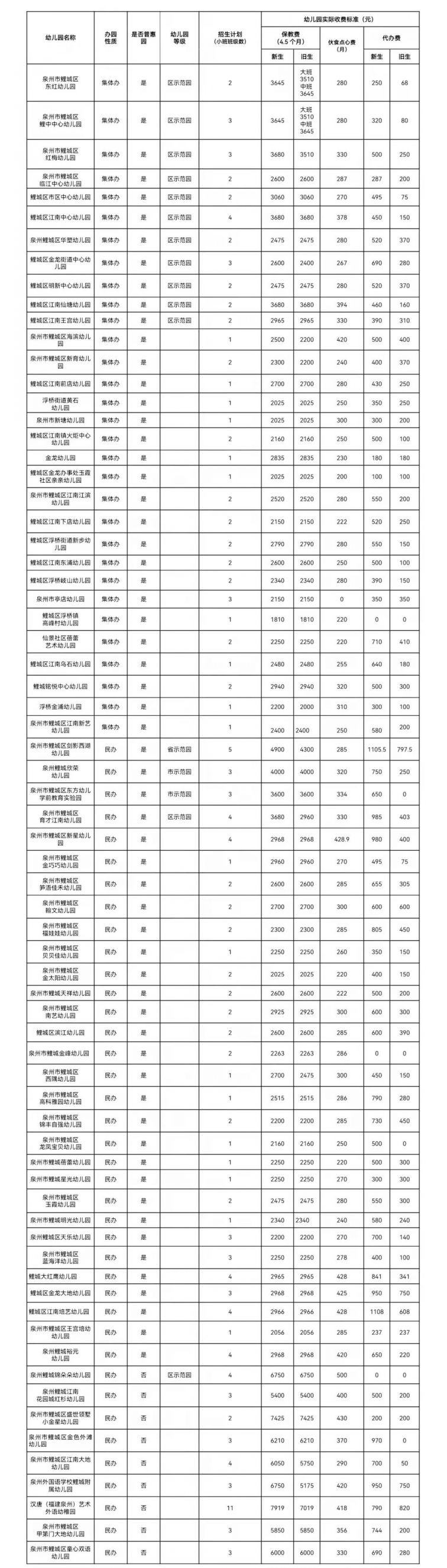 鲤城区集体办,民办幼儿园收费标准鲤城区公办幼儿园收费标准2022-2023