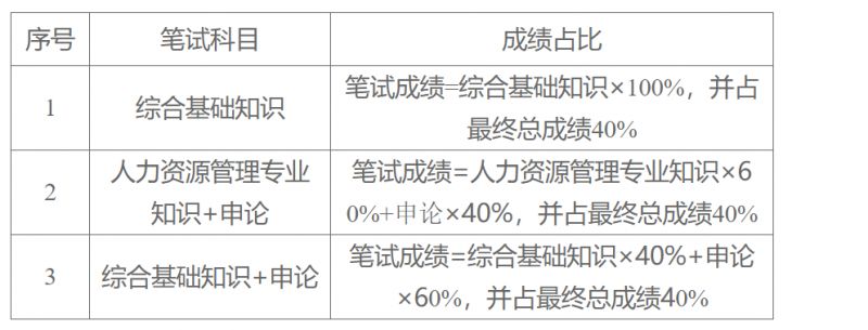 泉州水务集团 2026年度(第一批)招聘考试安排