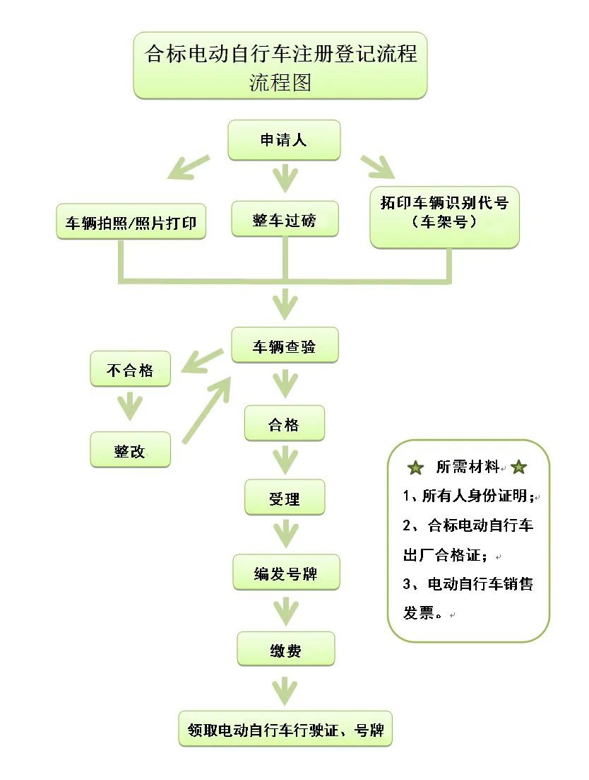 泉州泉港区摩托车电动车怎么登记上牌
