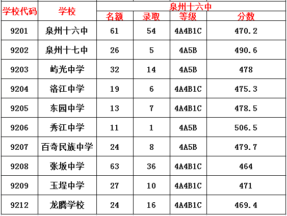 泉州第十六中學定向生切線情況表2020年泉州臺商投資區達標高中招生