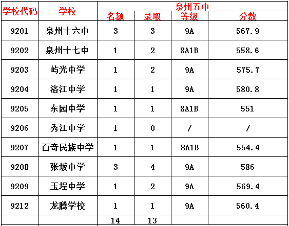 2020年泉州五中,泉州第十六中學定向生切線情況表2020年泉州臺商投資