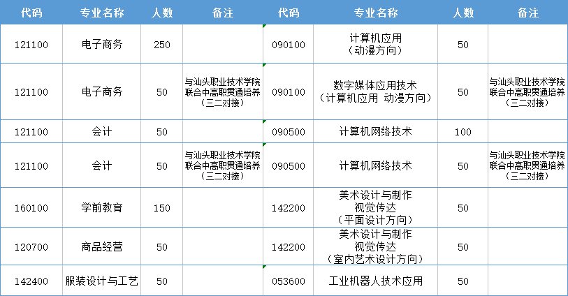 2020汕頭市潮南區職業技術學校招生計劃