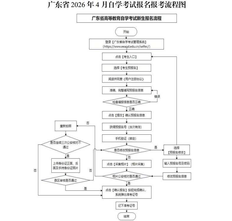 广东省2026年4月自学考试报名时间+入口+流程