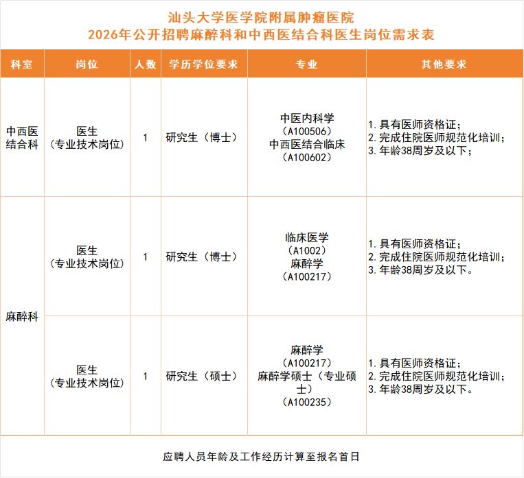 汕头大学医学院附属肿瘤医院麻醉科和中西医结合科医生招聘公告