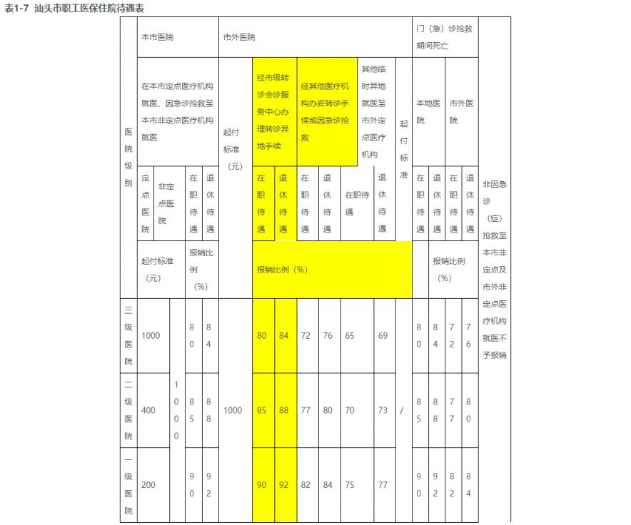 汕头医保住院报销政策（职工+城乡居民）