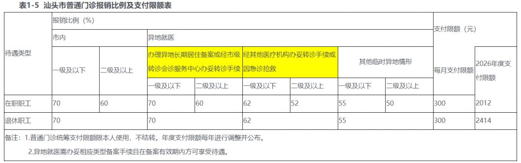 汕头医保门诊可以报销多少？