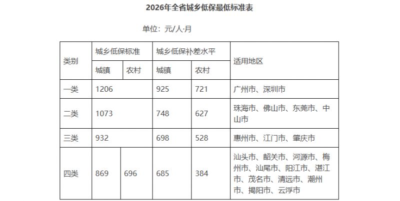 【本地资讯】广东发布2026年全省城乡低保最低标准和特困供养人员基本生活标准