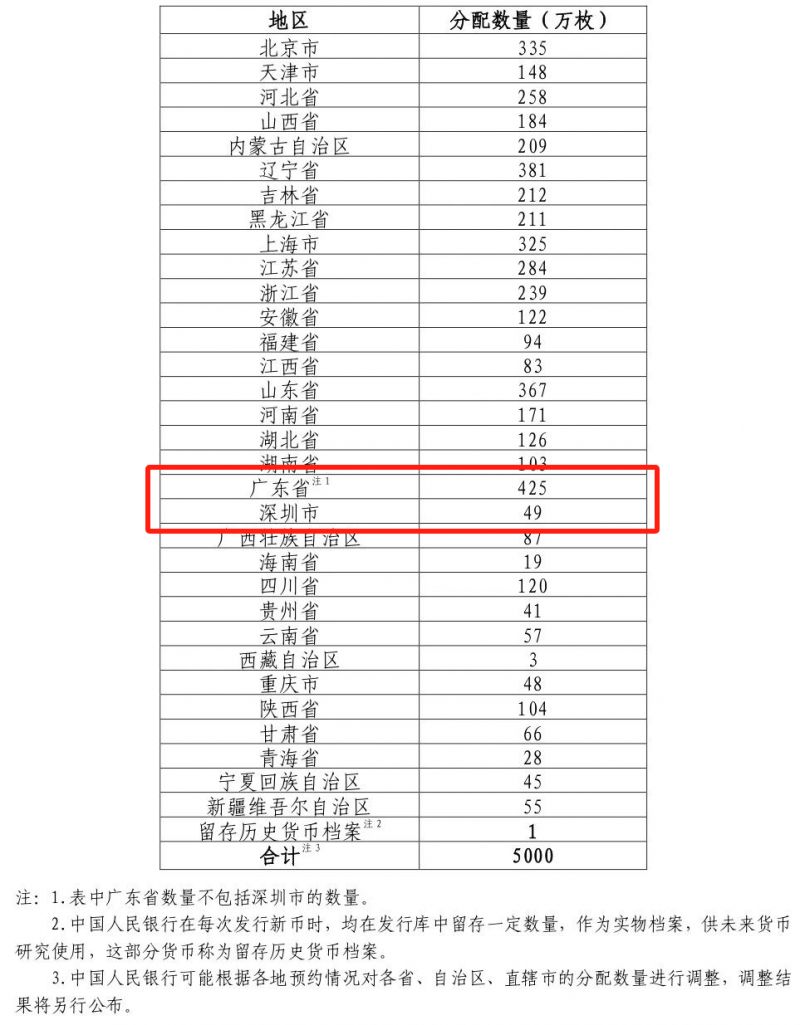 2026武夷山纪念币广东发行多少枚？
