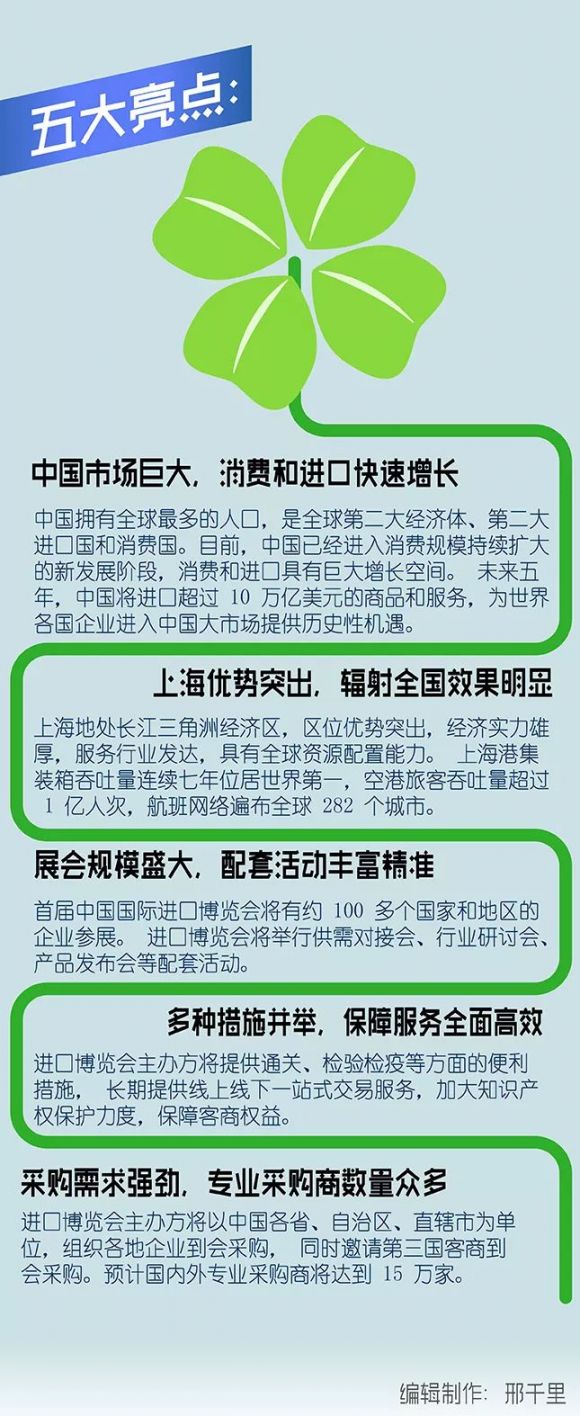 上海进口博览会介绍