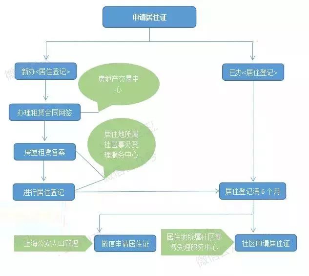 上海居住证办理流程究竟是怎么样的 一图看懂 上海居住证办理流程究竟