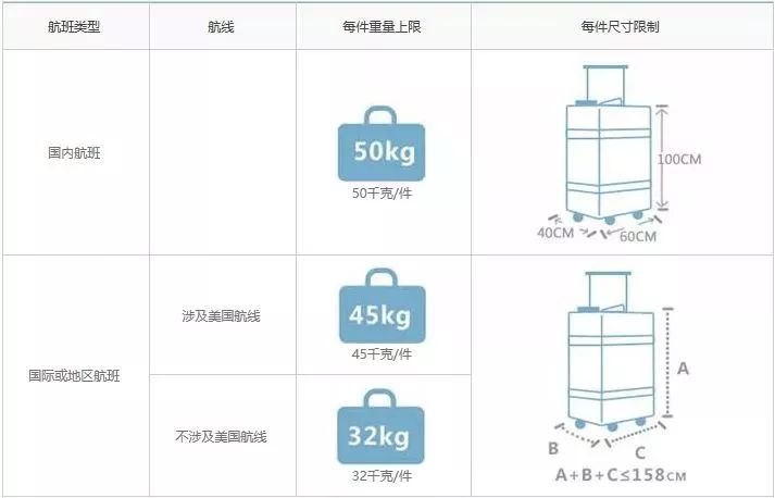 2018國內各大航空公司隨身攜帶行李和托運行李規定彙總