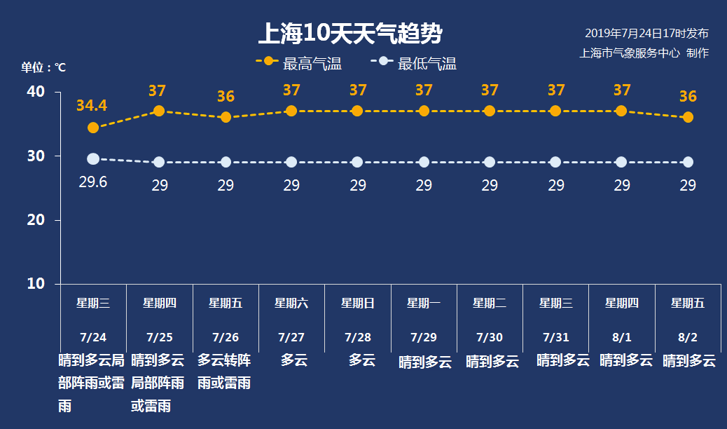 7月25日上海天气预报晴到多云午后雷雨最高37度