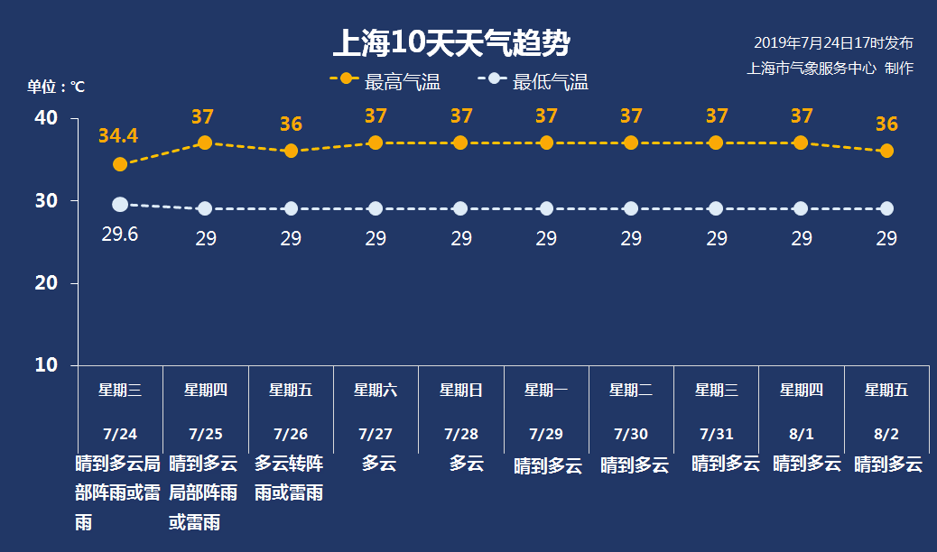 7月25日上海天氣預報晴到多雲午後雷雨最高37度