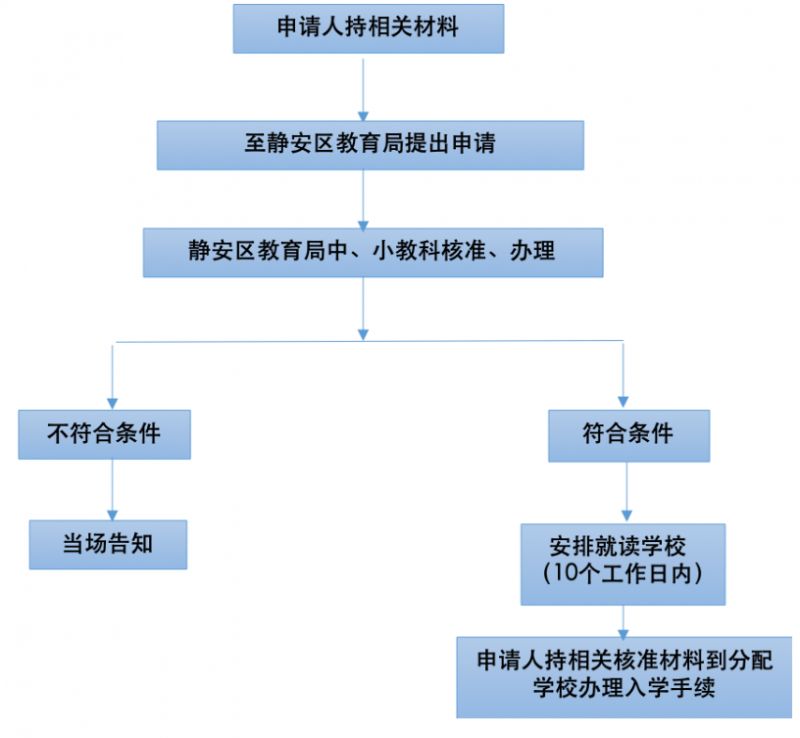 【本地资讯】静安区小学初中转学规定一览