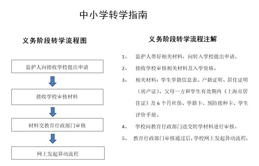 【本地资讯】闵行区小学初中高中转学办理指南(转学流程+材料）