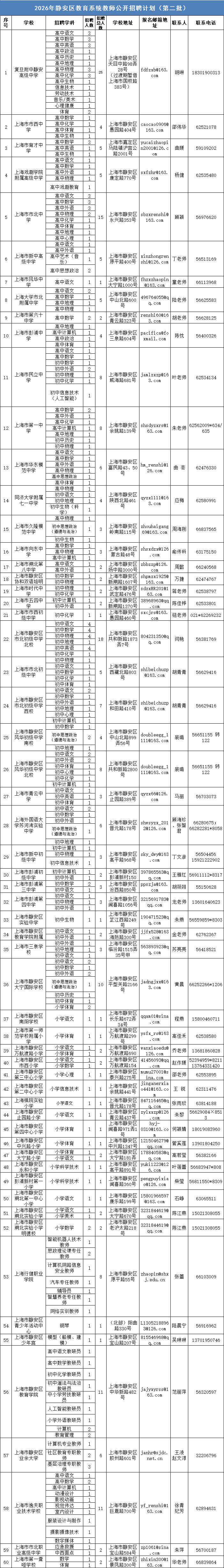 上海静安区教育系统公开招聘教师255名
