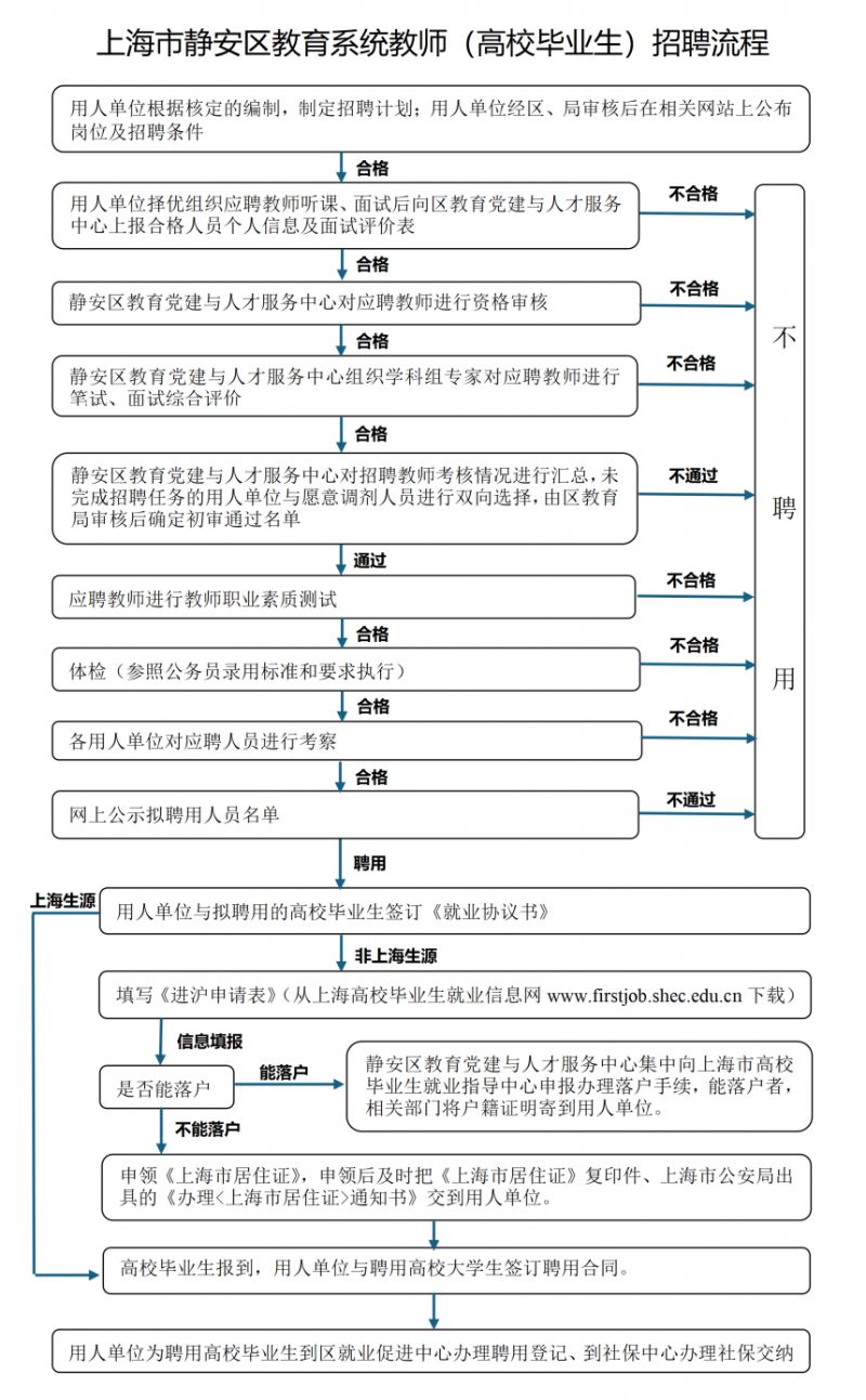 上海静安区教育系统公开招聘教师255名