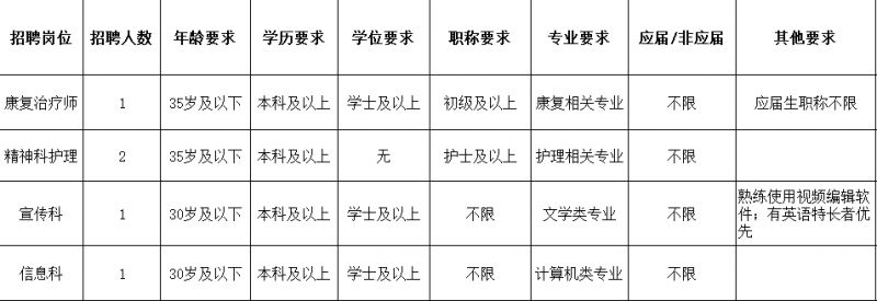 上海市宝山区精神卫生中心招聘启事2026