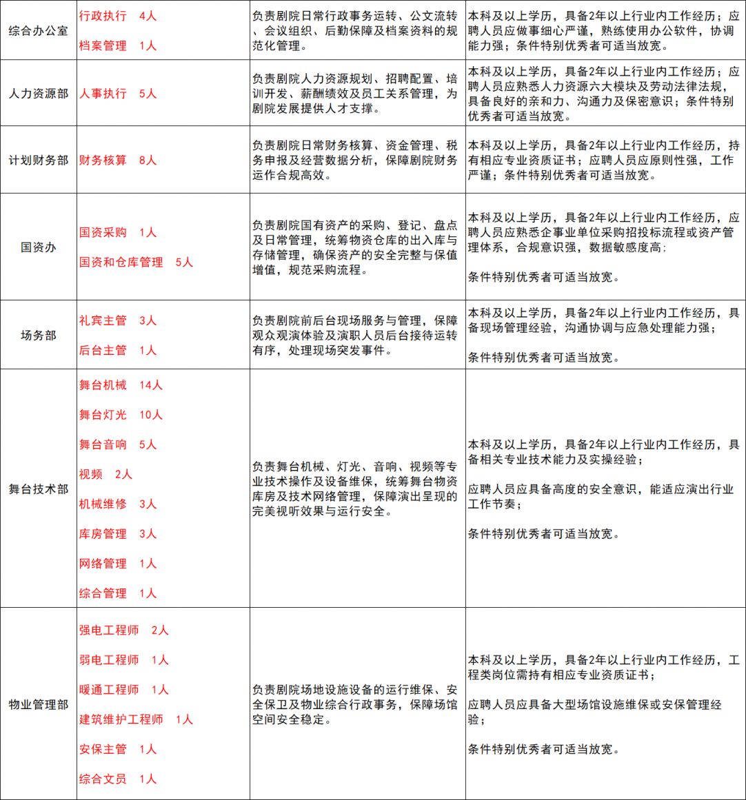 【本地资讯】上海大歌剧院管理有限公司2026年夏季工作人员招聘公告