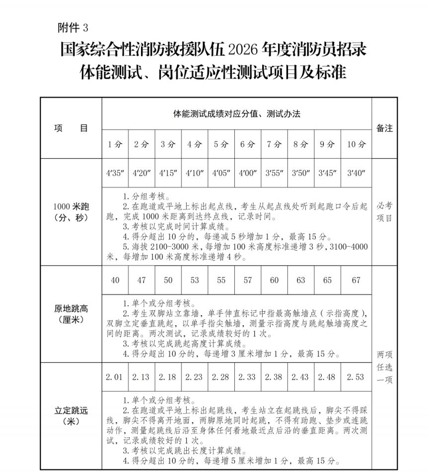 【本地资讯】关于上海市消防救援队伍2026年面向社会招录消防员的公告