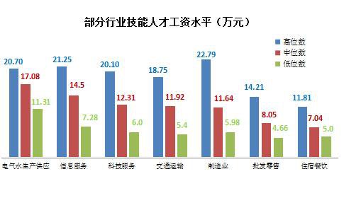 软件和信息技术服务业科学研究和技术服务业部分岗位技能人才工