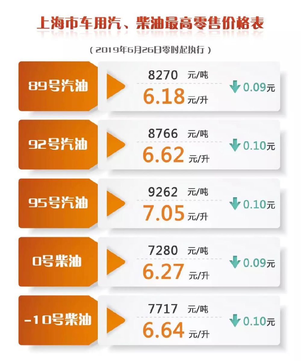 上海油价调整最新消息6月26日92号汽油降至662元升