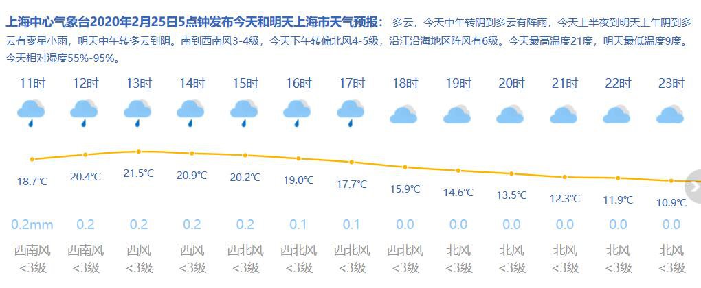 2月25日上海天气 多云转阴到阵雨 14
