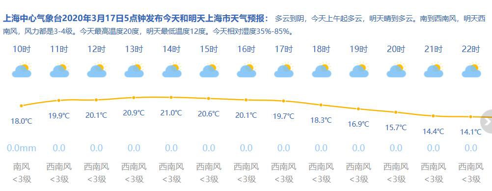 3月17日上海天气 多云到阴 10-20℃ 3月17日上海天气 多云到阴 10-20