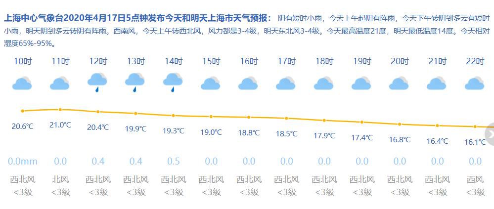 4月17日上海天氣天況:陰有陣雨,下午到傍晚轉陰到多雲,有短時陣雨氣溫