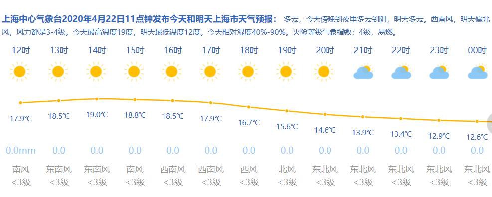 4月22日上海天氣天況:多雲轉陰氣溫:10-19℃風力:偏西風3-4級空氣質量