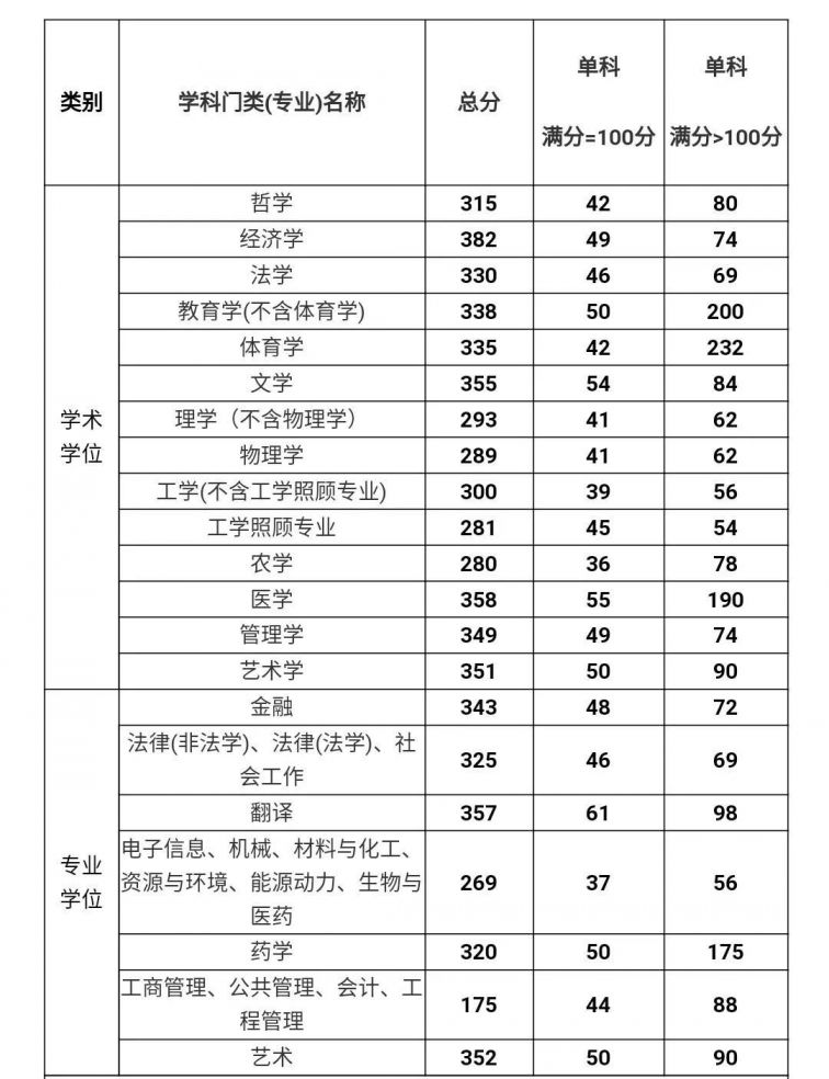 华东理工复试线图片