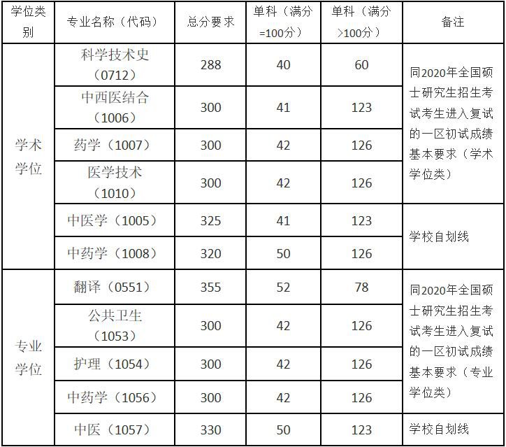 2020年上海中醫藥大學考研複試分數線一覽