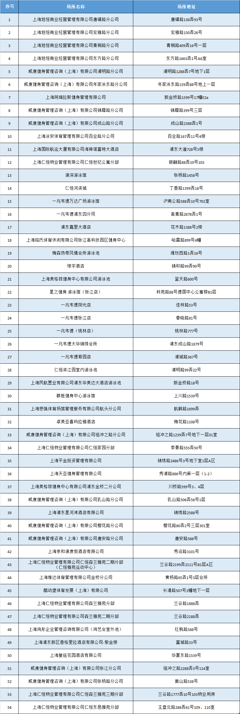 浦东新区上海272家游泳场所开放名单上海各区目前已有272家游泳场所