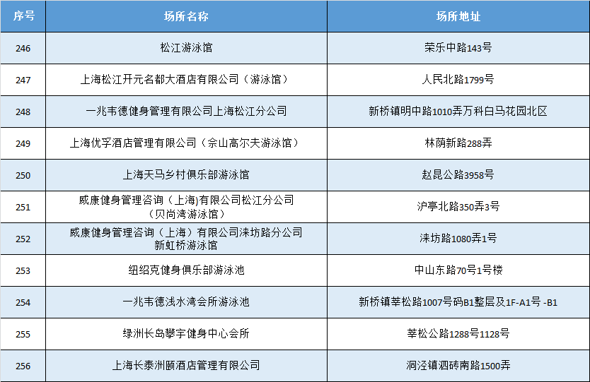 上海272家游泳場所已開放 附名單