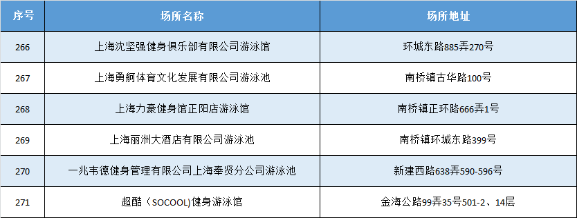 上海272家游泳場所恢復開放附名單