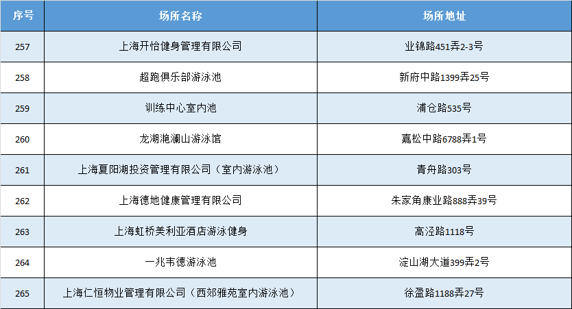 上海272家游泳場所恢復開放附名單