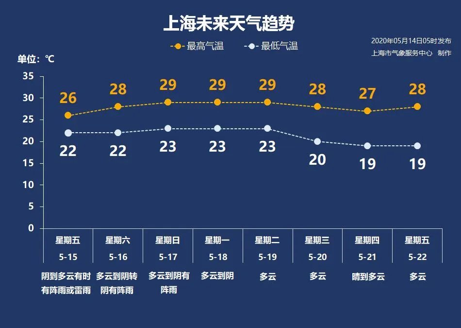 上海未来15天天气预报图片