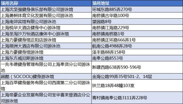 2020上海奉賢區游泳場所開放名單