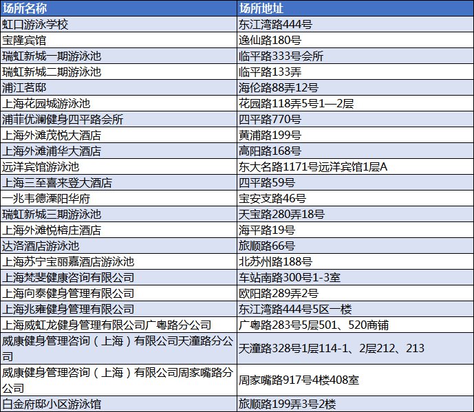 上海649家游泳場所開放名單公佈